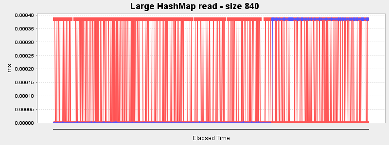 Large HashMap read - size 840